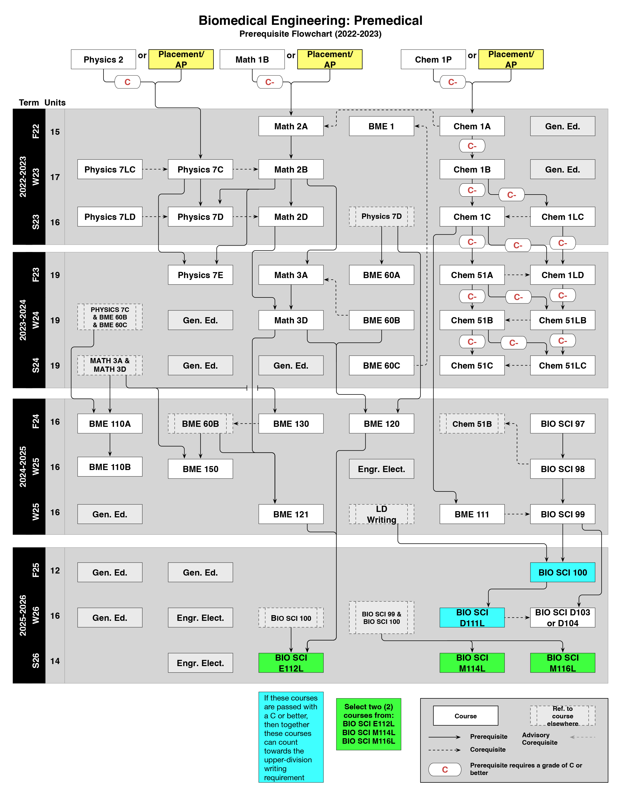 2022-2023 BME Premedical Freshman Flowchart 2022-2023 BME Premedical Freshman Flowchart