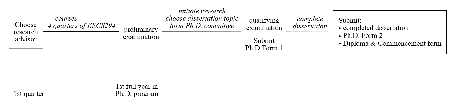 Graphic of degrees paths toward Ph.D. degree