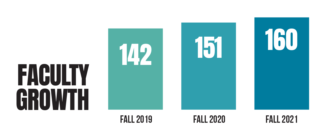2020-21 Faculty Growth