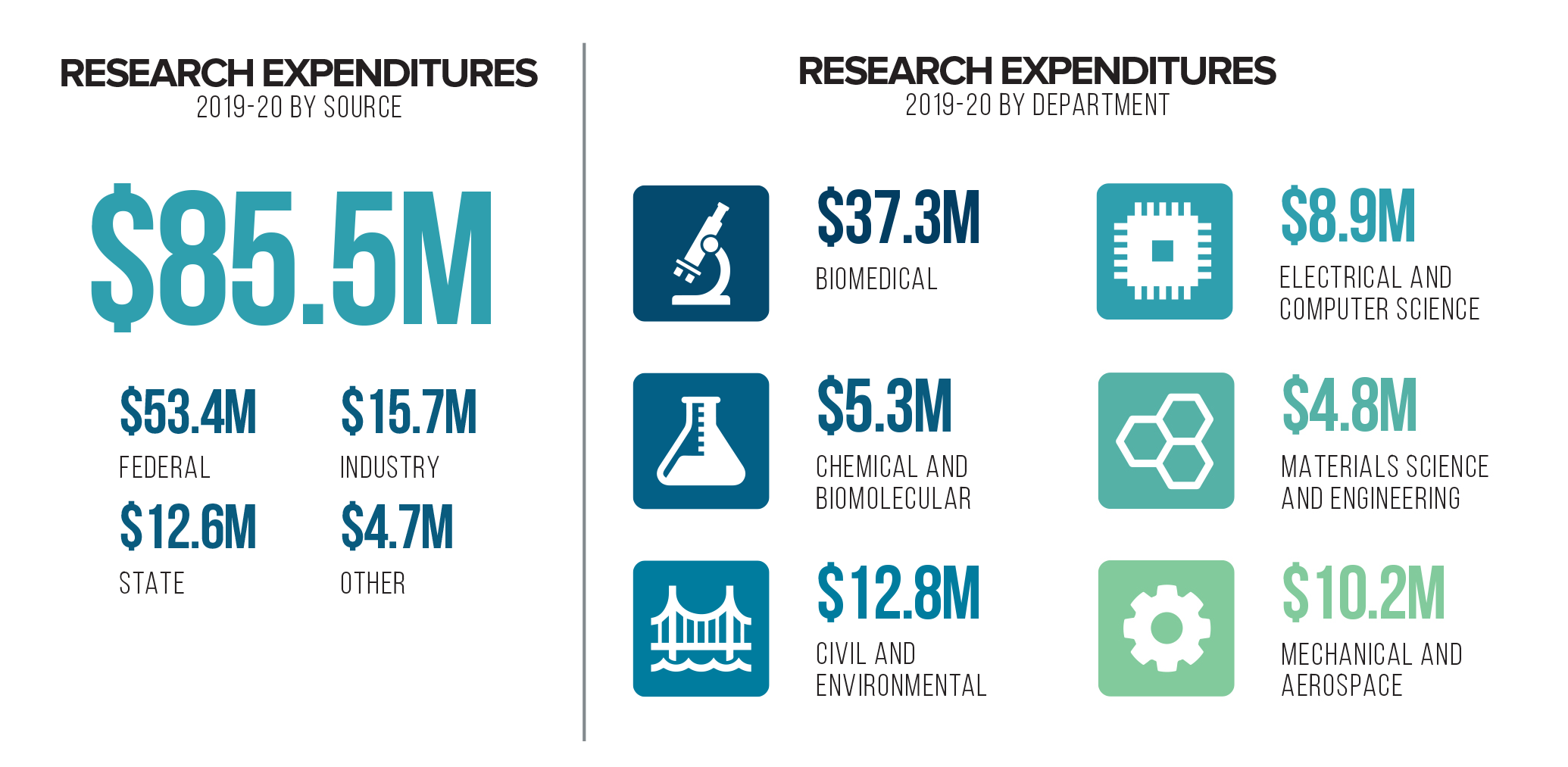 2019-20 Research Expenditures