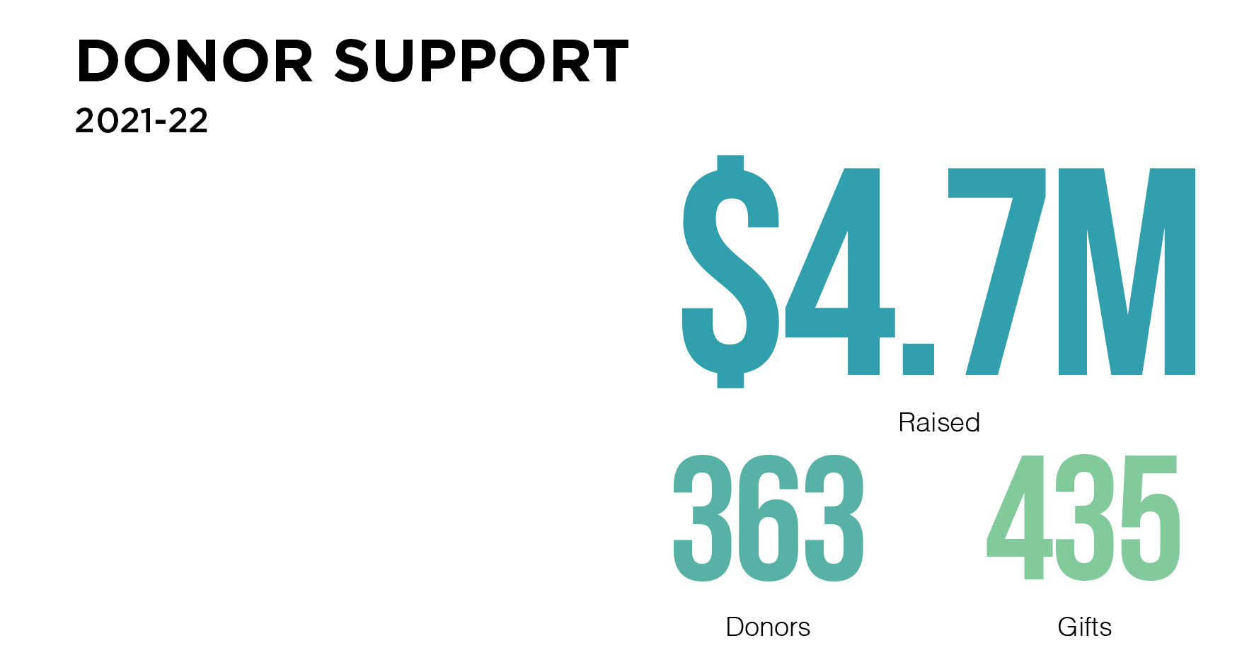 2021-22 Donor Support