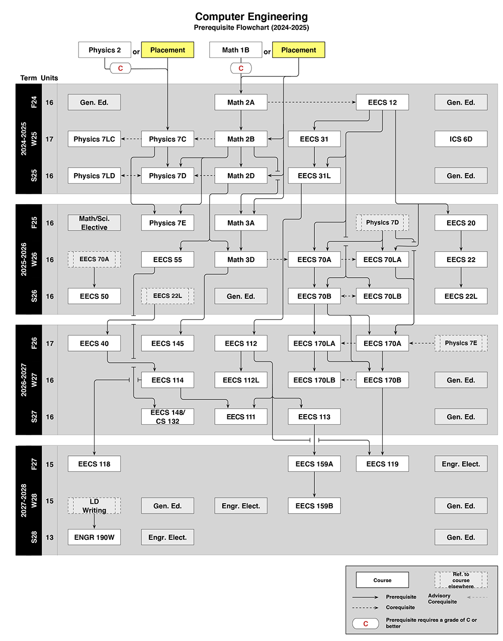 2024-2025 CpE Flowchart.png