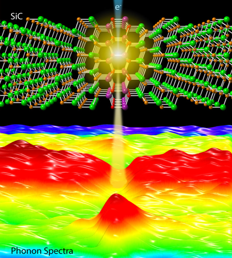 A team led by UCI materials science researchers was the first to measure phonons, quantum mechanical vibrations in a lattice, at individual defects in a crystal. The breakthrough opens the door to the engineering of better materials for use in high-technology devices. Xiaoqing Pan / UCI