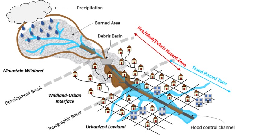 Flood diagram