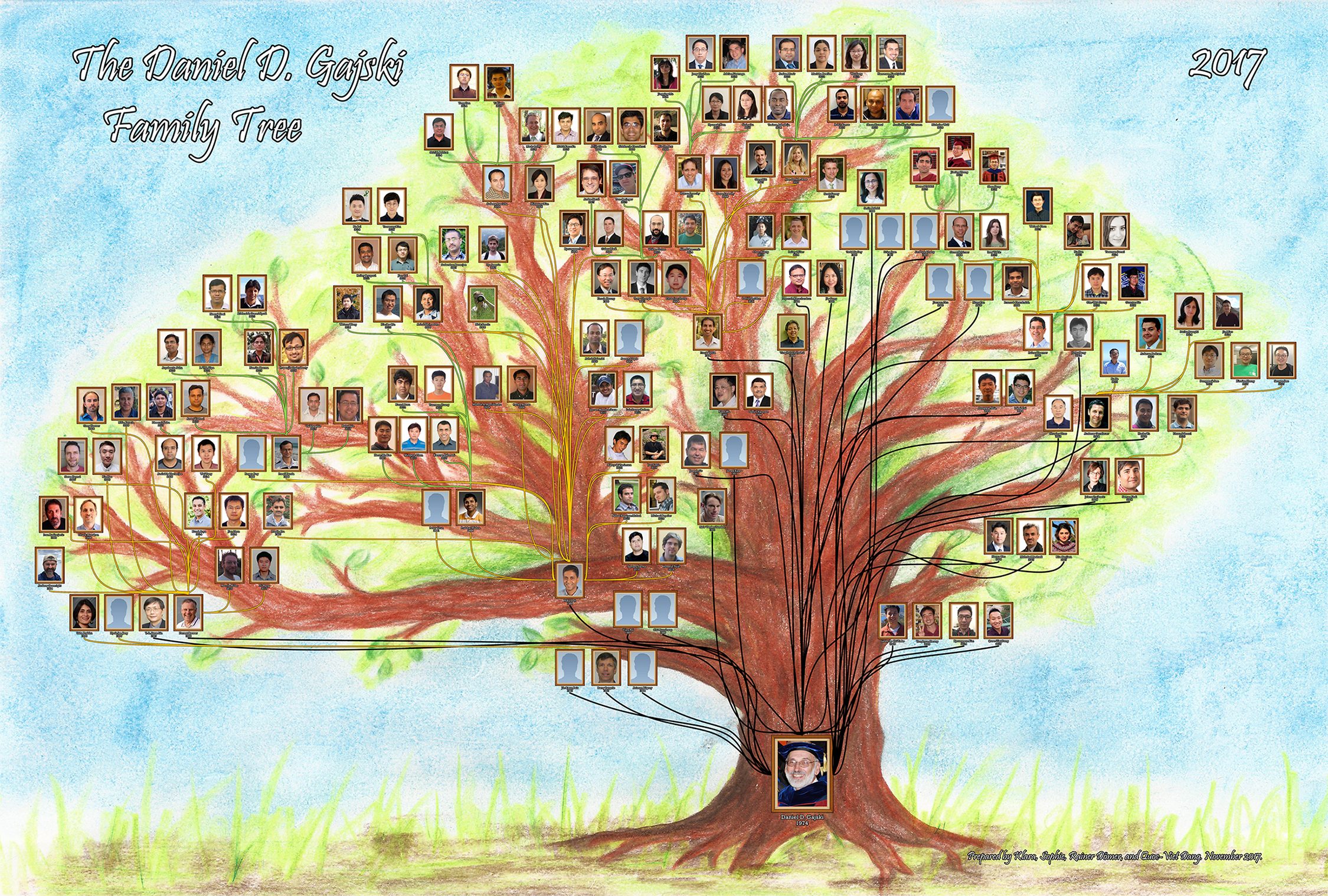 Gajski Family Tree