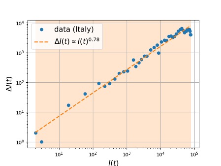 When presented on a graph, data from Johns Hopkins University of infection rates in Italy during the first few months of the COVID-19 pandemic show the change in the number of infected individuals and subsequent growth of the epidemic. This trajectory matches a fractional power of the infected sub-population at different times during the epidemic progression. Tryphon Georgiou / UCI