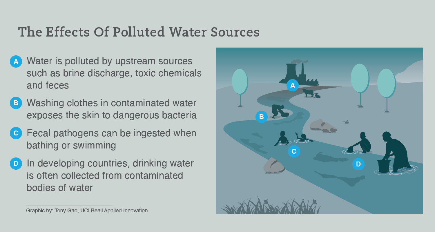The Effects of Polluted Water Sources