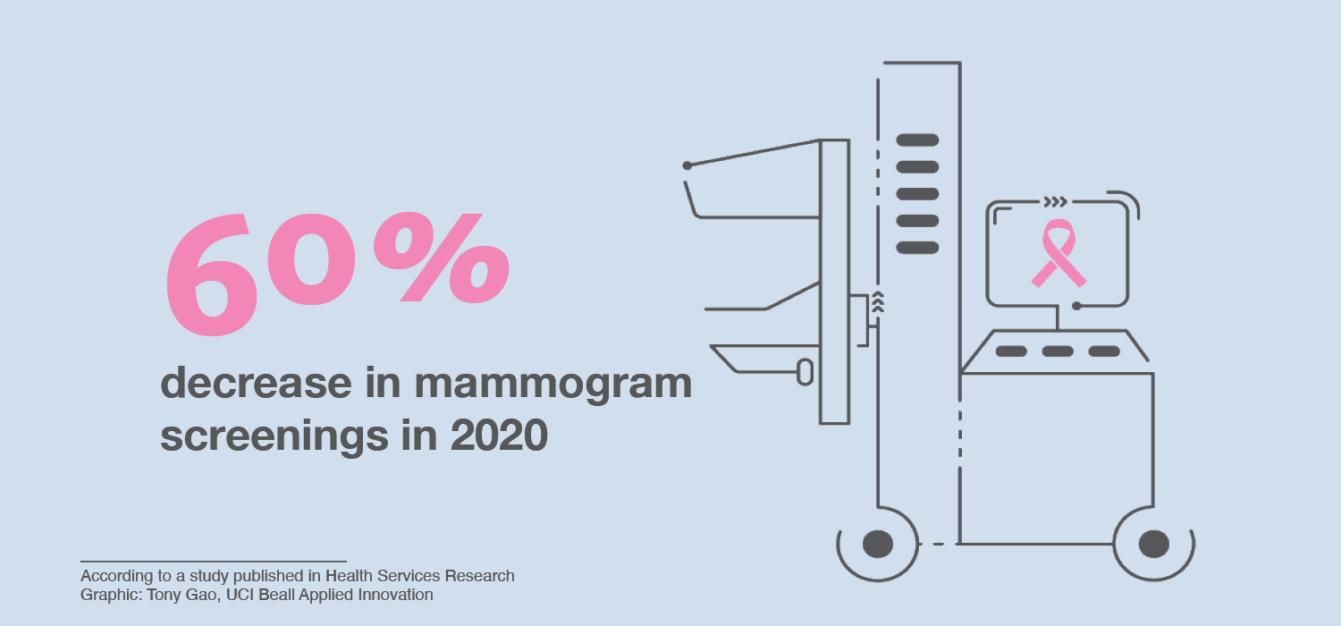 60% decrease in mammogram screenings in 2020