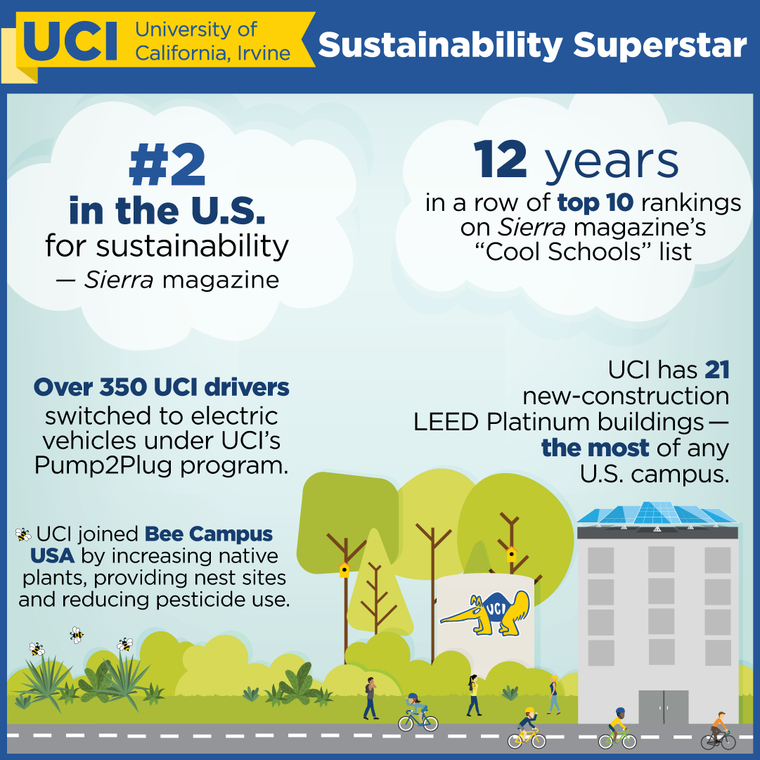 UCI Sustainability Superstar